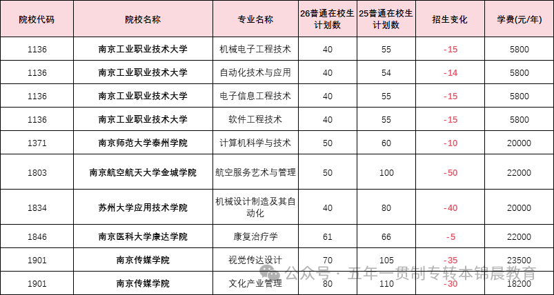 锦晨教育发布2026年五年一贯制高职“专转本”（非师范类）计划变化